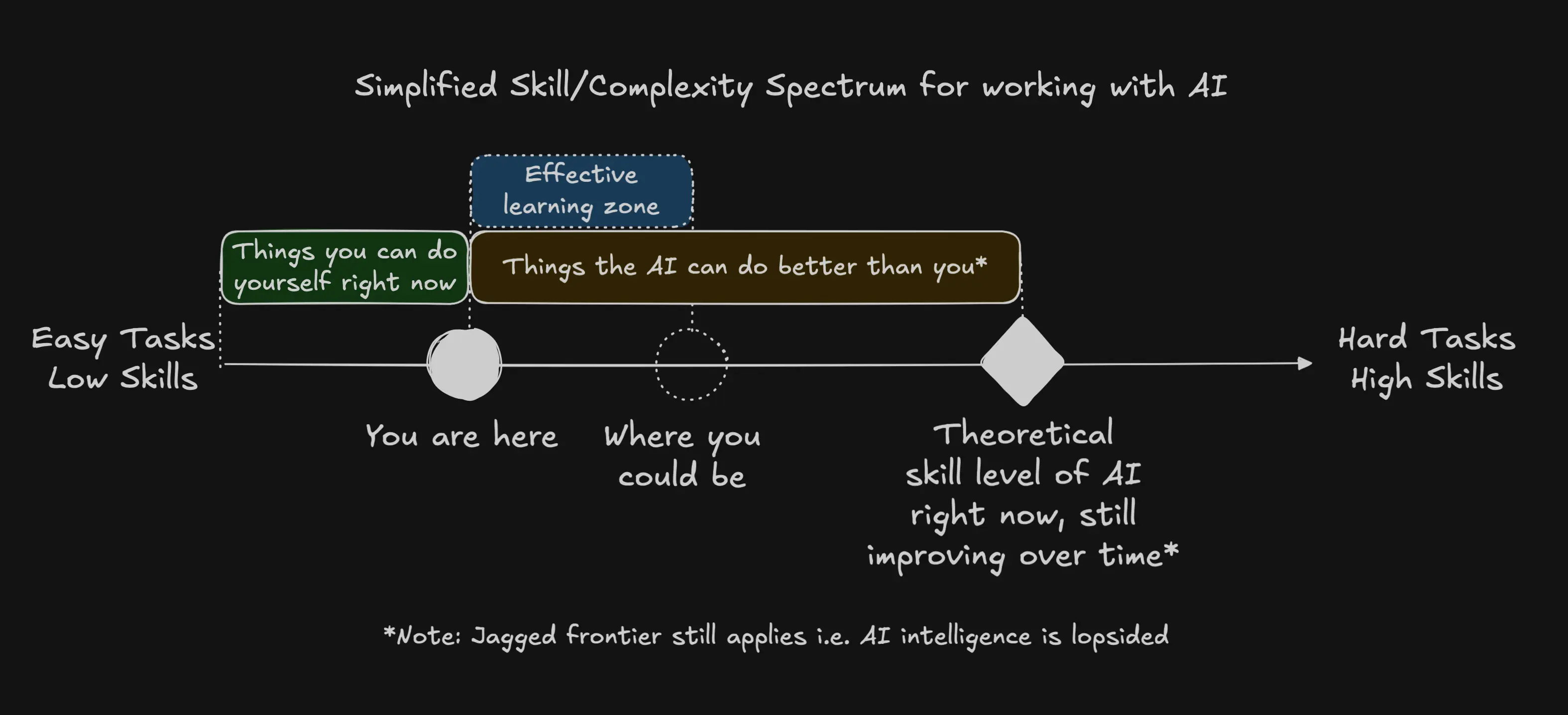 Working with AI